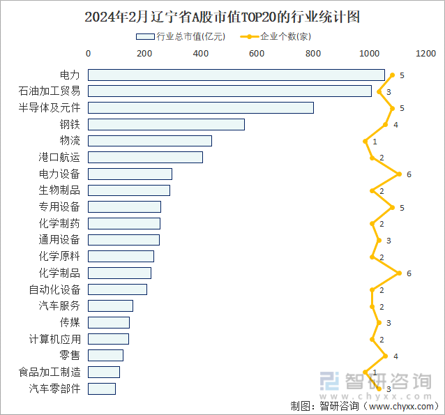 2024年2月辽宁省88家A股上市企业总市值792471亿元电力行业上市企业最多(图2)