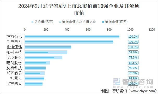 2024年2月辽宁省88家A股上市企业总市值792471亿元电力行业上市企业最多(图4)