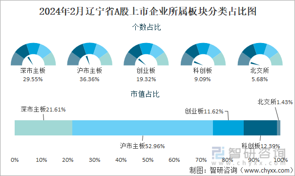 2024年2月辽宁省88家A股上市企业总市值792471亿元电力行业上市企业最多(图3)