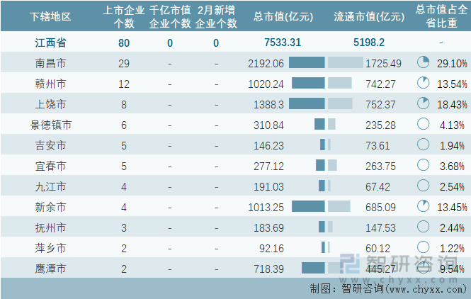 2024年2月江西省80家A股上市企业总市值753331亿元电力设备行业上市企业最多