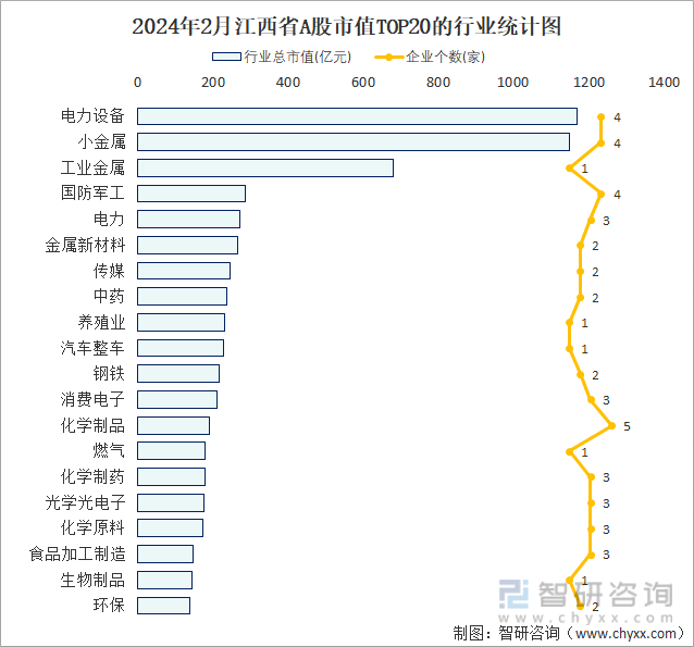 2024年2月江西省80家A股上市企业总市值753331亿元电力设备行业上市企业最多(图2) 2024年2月江西省80家A股上市企业总市值753331亿元电力设备行业上市企业最多(图2)