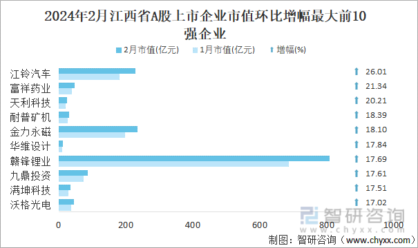 2024年2月江西省80家A股上市企业总市值753331亿元电力设备行业上市企业最多(图5) 2024年2月江西省80家A股上市企业总市值753331亿元电力设备行业上市企业最多(图5)