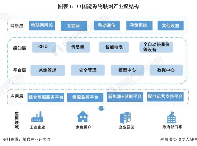 【干货】2024年能源物联网行业产业链全景梳理及区域热力地图