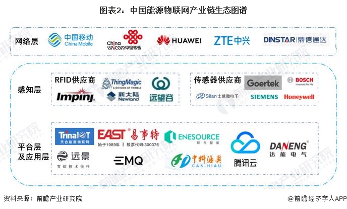 【干货】2024年能源物联网行业产业链全景梳理及区域热力地图(图2)