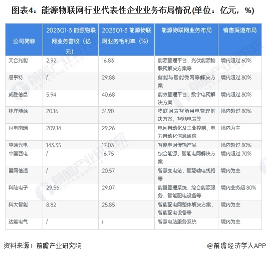 【干货】2024年能源物联网行业产业链全景梳理及区域热力地图(图4)