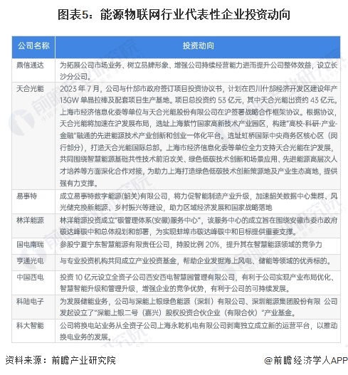 【干货】2024年能源物联网行业产业链全景梳理及区域热力地图(图5)