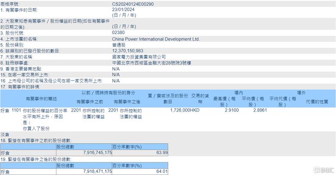 中国电力(02380HK)获国家电力投资集团增持1726万股