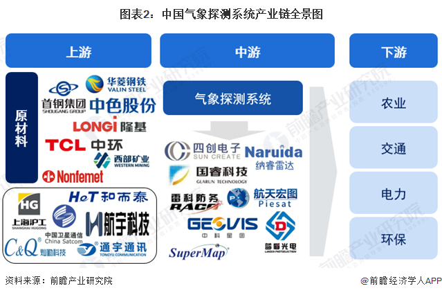 【干货】2024年中国气象探测系统行业产业链现状及市场竞争格局分析 北京市产业布局最为完善(图2)