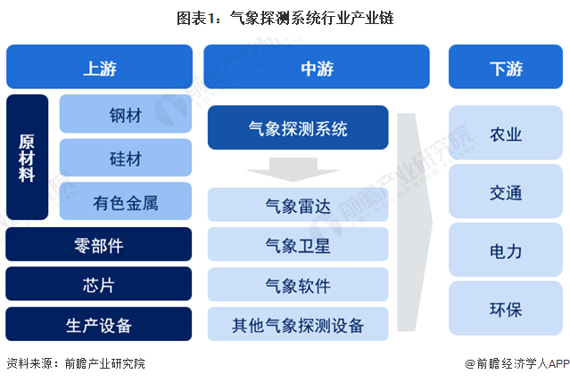 【干货】2024年中国气象探测系统行业产业链现状及市场竞争格局分析 北京市产业布局最为完善