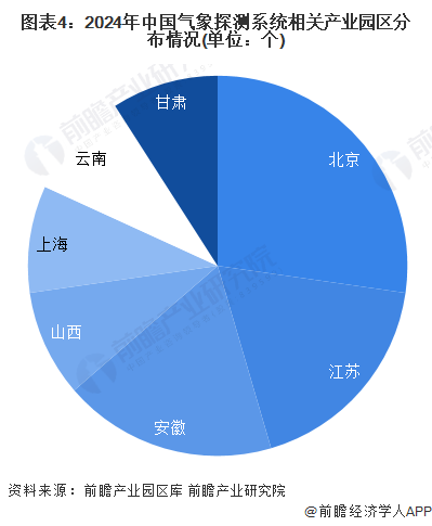 【干货】2024年中国气象探测系统行业产业链现状及市场竞争格局分析 北京市产业布局最为完善(图4)