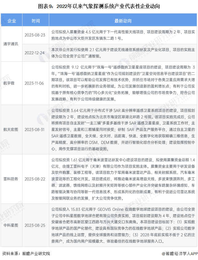 【干货】2024年中国气象探测系统行业产业链现状及市场竞争格局分析 北京市产业布局最为完善(图6)