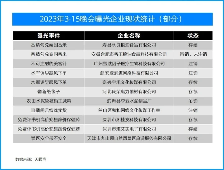 去年3·15被曝光企业如今怎样了？ 有的被吊销注销有的被罚百万