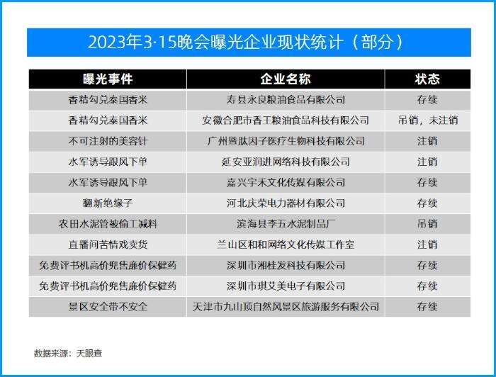 3·15晚会曝光的乱象企业今何在?有的被吊销注销有的“吃”百万元罚单