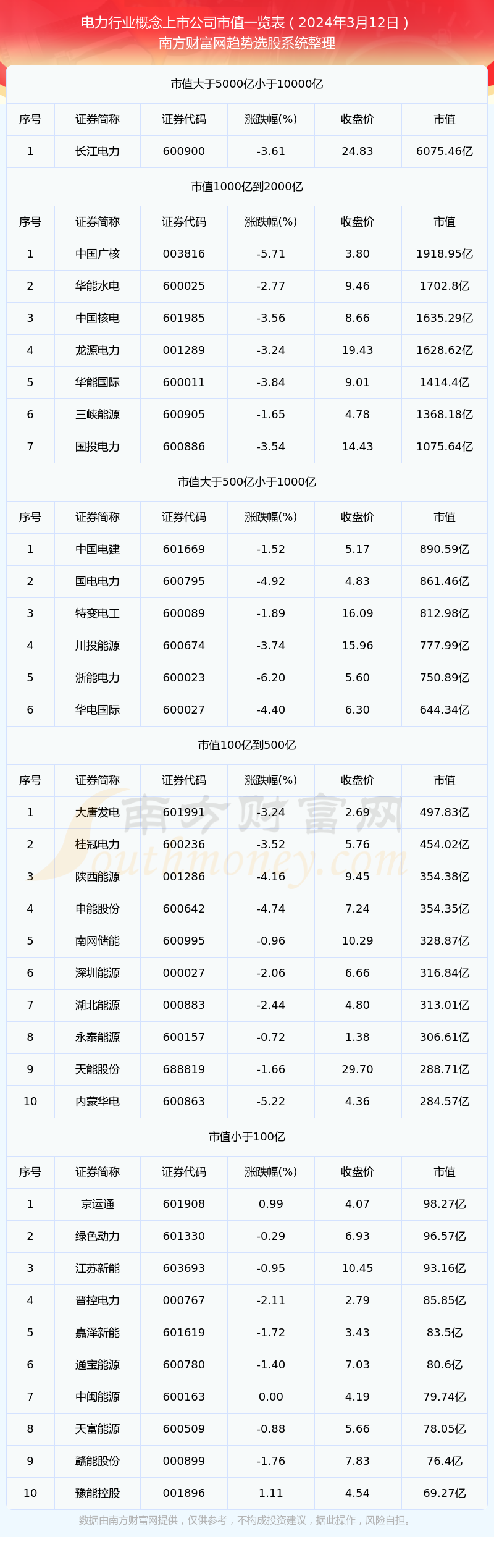 电力行业概念上市公司:截止2024年3月12日市值概览