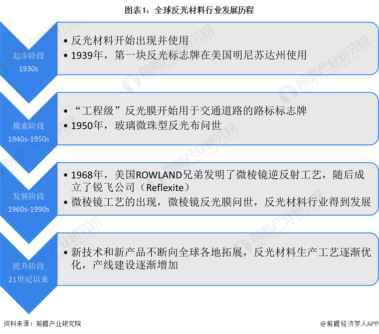 2024年全球反光材料行业市场现状分析 全球反光材料产地集中于中美日【组图】