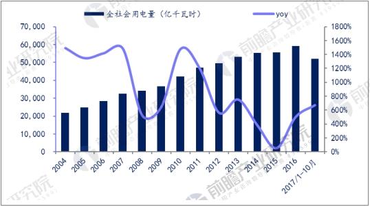 电力设备市场前景分析 电网投资额稳中有升(图2) 电力设备市场前景分析 电网投资额稳中有升(图2)