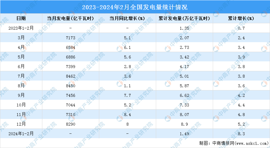 2024年1-2月中国规模以上电力生产情况:发电量同比增长83%(图)
