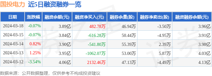 国投电力（600886）3月18日主力资金净买入164895万元(图2)