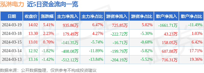 泓淋电力（301439）3月19日主力资金净买入93586万元