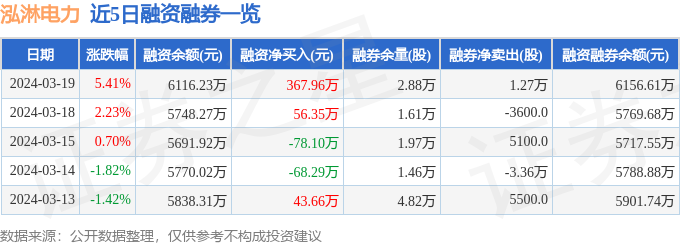 泓淋电力(301439)3月19日主力资金净买入93586万元(图2) 泓淋电力(301439)3月19日主力资金净买入93586万元(图2)