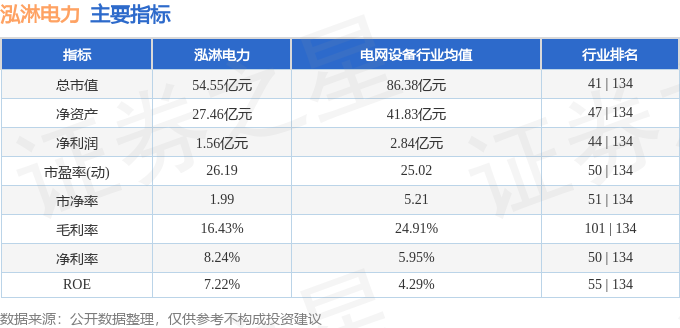泓淋电力(301439)3月19日主力资金净买入93586万元(图3) 泓淋电力(301439)3月19日主力资金净买入93586万元(图3)