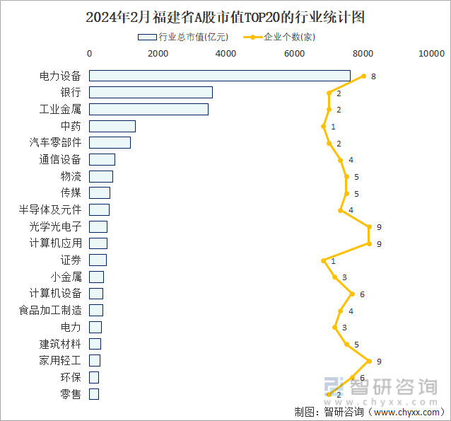 2024年2月福建省173家A股上市企业总市值2836057亿元电力设备行业上市企业最多(图2) 2024年2月福建省173家A股上市企业总市值2836057亿元电力设备行业上市企业最多(图2)