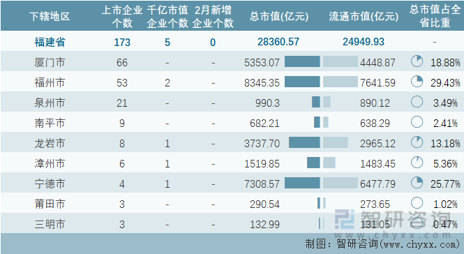 2024年2月福建省173家A股上市企业总市值2836057亿元电力设备行业上市企业最多