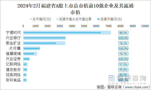 2024年2月福建省173家A股上市企业总市值2836057亿元电力设备行业上市企业最多(图4) 2024年2月福建省173家A股上市企业总市值2836057亿元电力设备行业上市企业最多(图4)