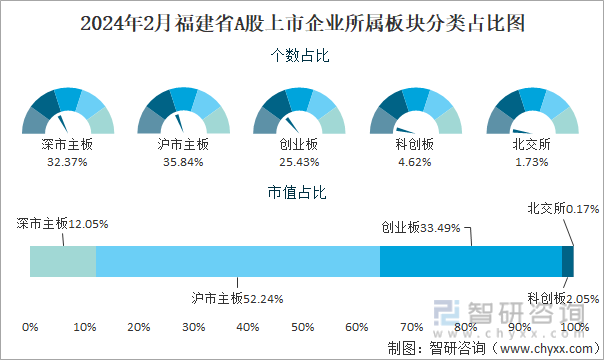 2024年2月福建省173家A股上市企业总市值2836057亿元电力设备行业上市企业最多(图3) 2024年2月福建省173家A股上市企业总市值2836057亿元电力设备行业上市企业最多(图3)