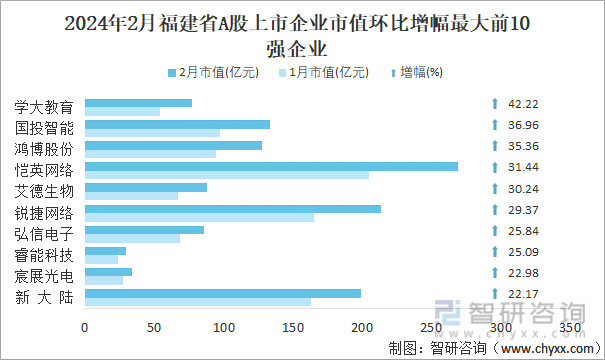 2024年2月福建省173家A股上市企业总市值2836057亿元电力设备行业上市企业最多(图5) 2024年2月福建省173家A股上市企业总市值2836057亿元电力设备行业上市企业最多(图5)
