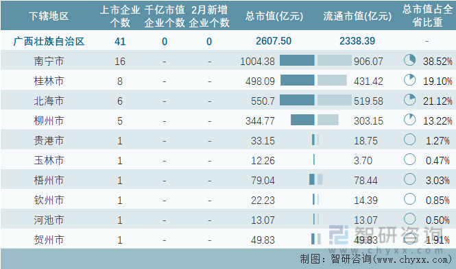 2024年2月广西壮族自治区41家A股上市企业总市值26075亿元电力行业上市企业最多