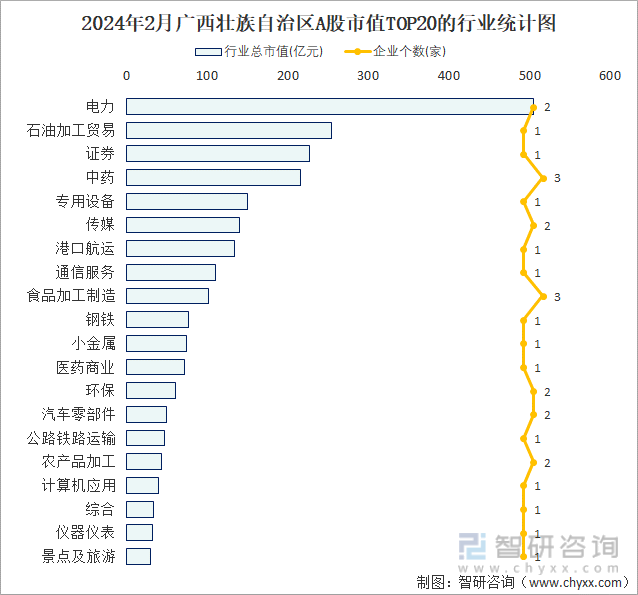 2024年2月广西壮族自治区41家A股上市企业总市值26075亿元电力行业上市企业最多(图2) 2024年2月广西壮族自治区41家A股上市企业总市值26075亿元电力行业上市企业最多(图2)