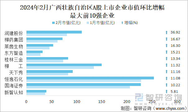 2024年2月广西壮族自治区41家A股上市企业总市值26075亿元电力行业上市企业最多(图5) 2024年2月广西壮族自治区41家A股上市企业总市值26075亿元电力行业上市企业最多(图5)