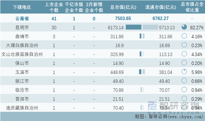 2024年2月云南省41家A股上市企业总市值750365亿元电力行业上市企业最多