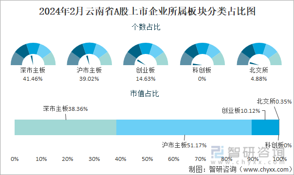 2024年2月云南省41家A股上市企业总市值750365亿元电力行业上市企业最多(图3) 2024年2月云南省41家A股上市企业总市值750365亿元电力行业上市企业最多(图3)