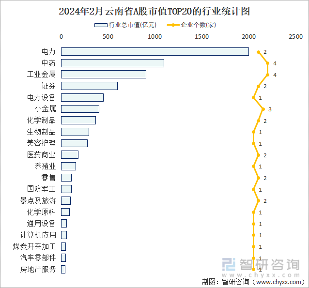 2024年2月云南省41家A股上市企业总市值750365亿元电力行业上市企业最多(图2) 2024年2月云南省41家A股上市企业总市值750365亿元电力行业上市企业最多(图2)