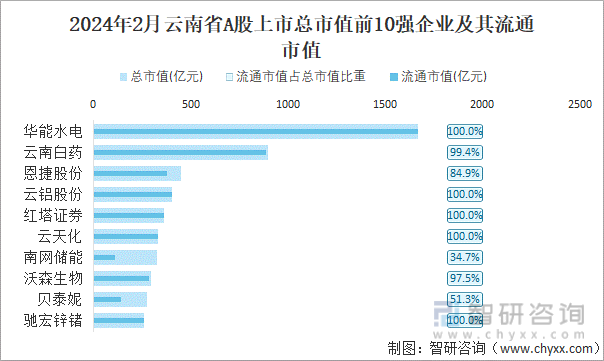 2024年2月云南省41家A股上市企业总市值750365亿元电力行业上市企业最多(图4) 2024年2月云南省41家A股上市企业总市值750365亿元电力行业上市企业最多(图4)