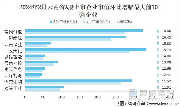 2024年2月云南省41家A股上市企业总市值750365亿元电力行业上市企业最多(图5) 2024年2月云南省41家A股上市企业总市值750365亿元电力行业上市企业最多(图5)
