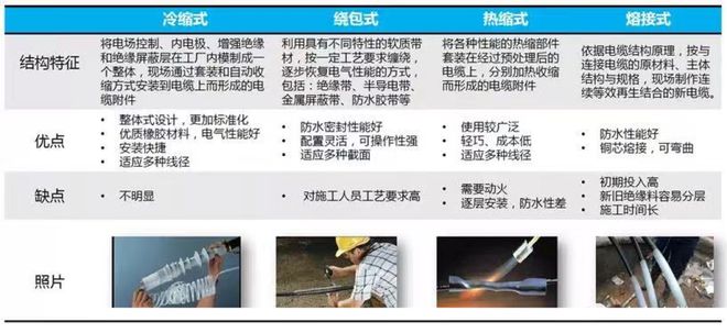 电缆附件的可替代设计和选择