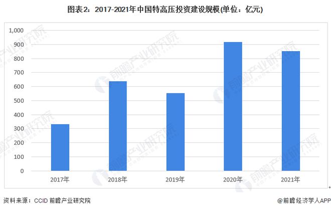 2022年中国特高压设备市场投资规模与竞争格局分析 特变电工占据主要市场【组图】(图2) 2022年中国特高压设备市场投资规模与竞争格局分析 特变电工占据主要市场【组图】(图2)