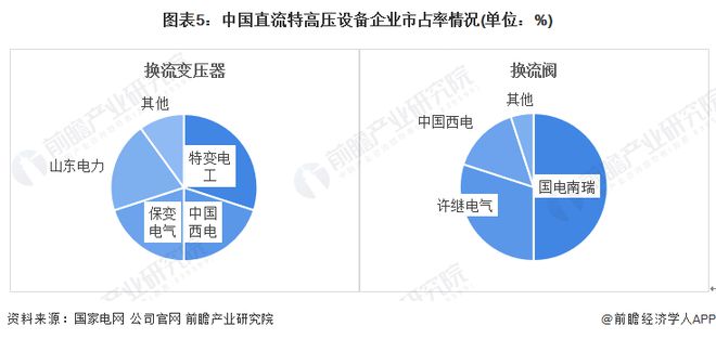 2022年中国特高压设备市场投资规模与竞争格局分析 特变电工占据主要市场【组图】(图5) 2022年中国特高压设备市场投资规模与竞争格局分析 特变电工占据主要市场【组图】(图5)