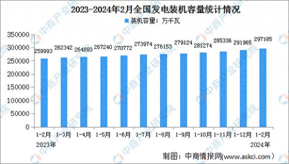 2024年1-2月中国电力工业运行情况:发电装机容量同比增长147%