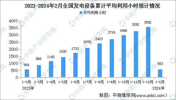 2024年1-2月中国电力工业运行情况：发电装机容量同比增长147%(图2)