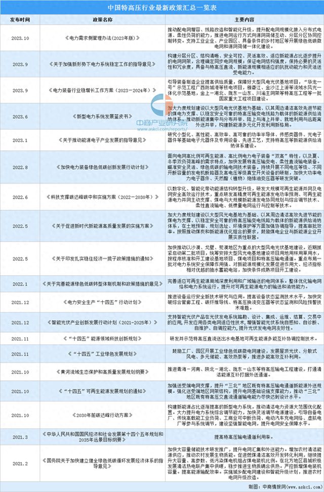 2024年中国特高压行业最新政策汇总一览