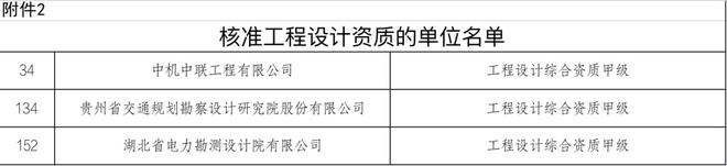 3家企业“设计综甲资质”获住建部核准!附88家综甲院名单