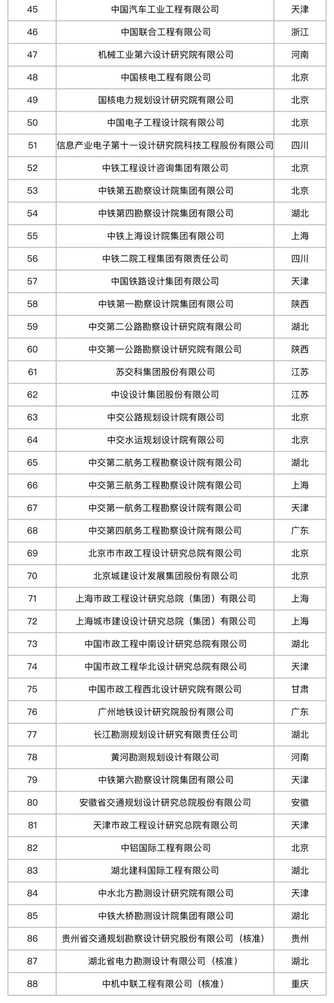 3家企业“设计综甲资质”获住建部核准!附88家综甲院名单(图3) 3家企业“设计综甲资质”获住建部核准!附88家综甲院名单(图3)