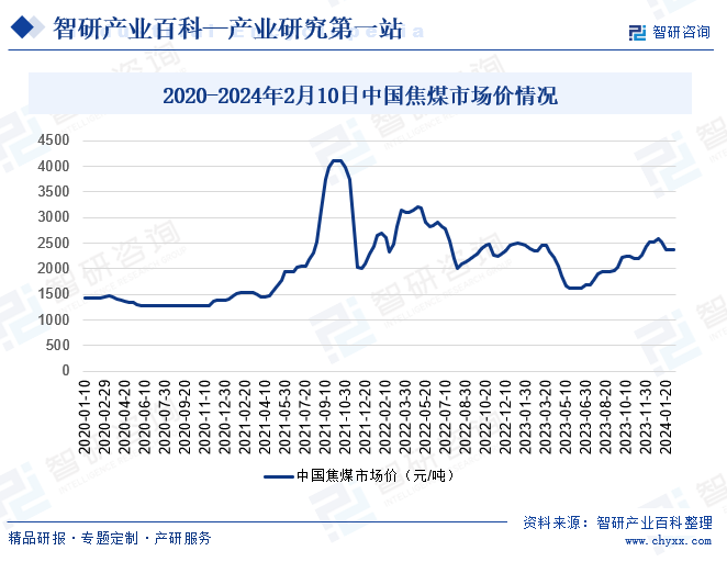 焦煤-产业百科_智研咨询(图6) 焦煤-产业百科_智研咨询(图6)