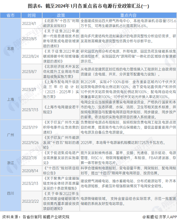 重磅!2024年中国及31省市电源行业政策汇总及解读(全)(图3) 重磅!2024年中国及31省市电源行业政策汇总及解读(全)(图3)