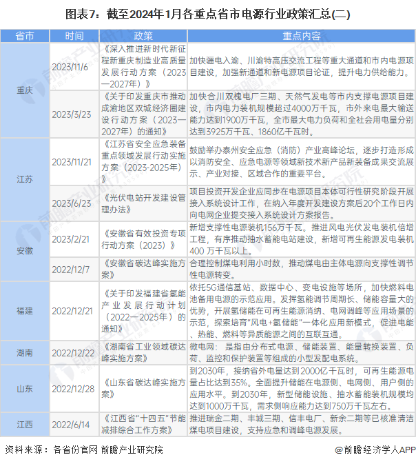 重磅!2024年中国及31省市电源行业政策汇总及解读(全)(图4) 重磅!2024年中国及31省市电源行业政策汇总及解读(全)(图4)