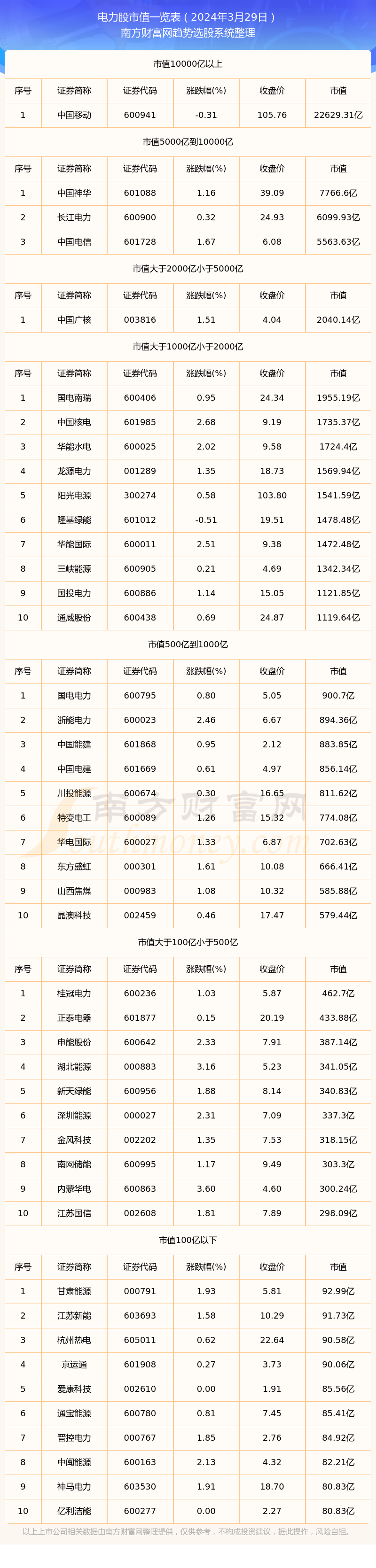【电力股】截止2024年3月29日市值一览